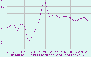 Courbe du refroidissement olien pour Aytr-Plage (17)