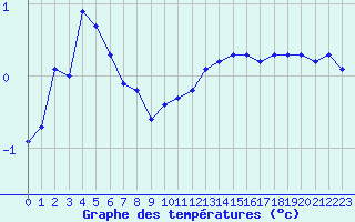 Courbe de tempratures pour Landser (68)