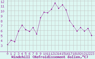 Courbe du refroidissement olien pour Grimentz (Sw)