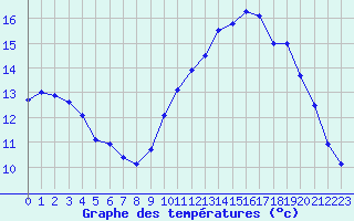 Courbe de tempratures pour Quimperl (29)