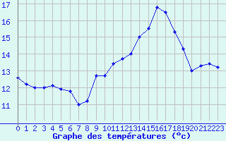 Courbe de tempratures pour Cap Pertusato (2A)