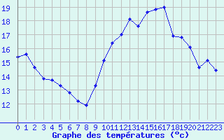 Courbe de tempratures pour Connerr (72)