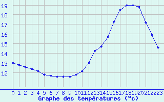 Courbe de tempratures pour Le Bourget (93)