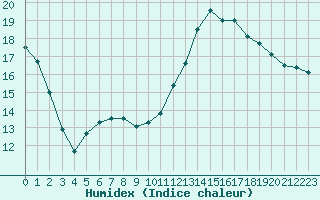 Courbe de l'humidex pour Chartres (28)