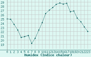 Courbe de l'humidex pour Limoges (87)