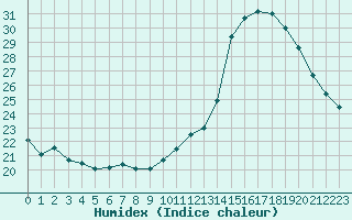 Courbe de l'humidex pour L'Huisserie (53)