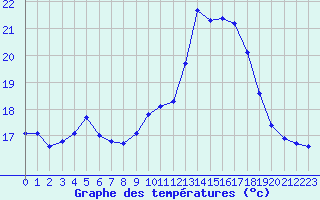 Courbe de tempratures pour Cerisiers (89)