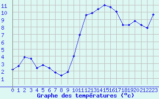 Courbe de tempratures pour Dounoux (88)