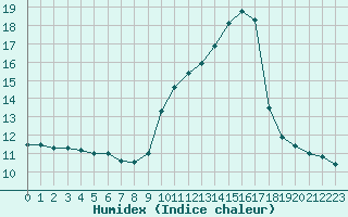 Courbe de l'humidex pour La Roche-sur-Yon (85)