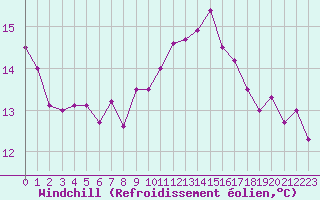 Courbe du refroidissement olien pour Ouessant (29)