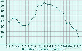 Courbe de l'humidex pour Gjilan (Kosovo)