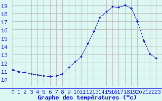 Courbe de tempratures pour Luxeuil (70)