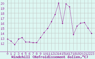 Courbe du refroidissement olien pour Trappes (78)