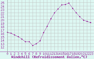 Courbe du refroidissement olien pour Montlimar (26)