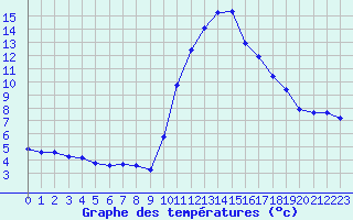 Courbe de tempratures pour La Chapelle-Aubareil (24)