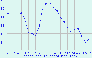 Courbe de tempratures pour Cap Corse (2B)