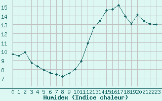 Courbe de l'humidex pour Trgueux (22)