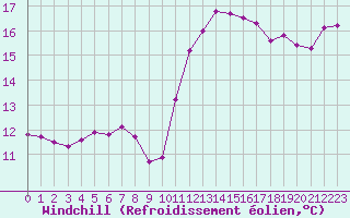 Courbe du refroidissement olien pour Guidel (56)