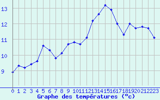 Courbe de tempratures pour Triel-sur-Seine (78)