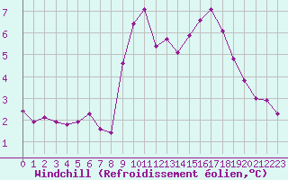 Courbe du refroidissement olien pour Cap de la Hve (76)
