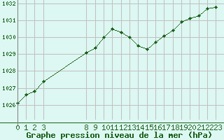 Courbe de la pression atmosphrique pour La Chapelle-Montreuil (86)