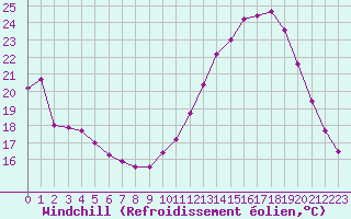 Courbe du refroidissement olien pour Saint-Yrieix-le-Djalat (19)