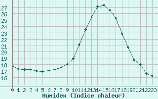 Courbe de l'humidex pour Thoiras (30)