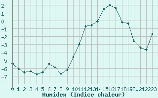 Courbe de l'humidex pour Trappes (78)