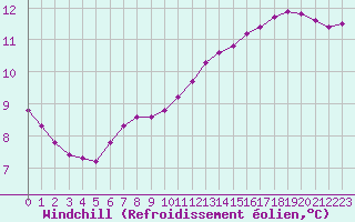 Courbe du refroidissement olien pour Woluwe-Saint-Pierre (Be)