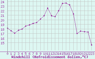 Courbe du refroidissement olien pour Dole-Tavaux (39)