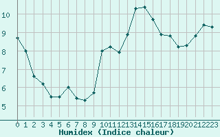 Courbe de l'humidex pour Dinard (35)