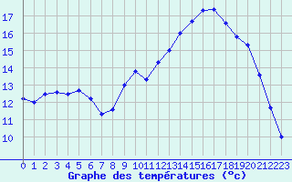 Courbe de tempratures pour Dax (40)