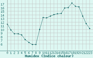 Courbe de l'humidex pour Pau (64)