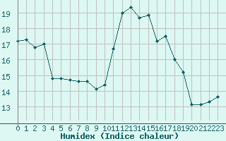 Courbe de l'humidex pour Rochefort Saint-Agnant (17)