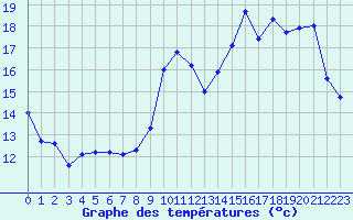 Courbe de tempratures pour Chlons-en-Champagne (51)