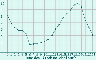 Courbe de l'humidex pour Mende - Chabrits (48)