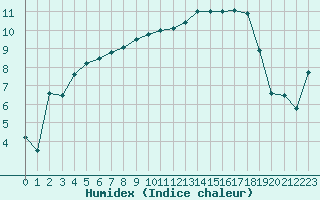 Courbe de l'humidex pour Muret (31)