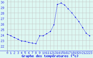 Courbe de tempratures pour Millau (12)