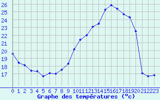 Courbe de tempratures pour Dijon / Longvic (21)