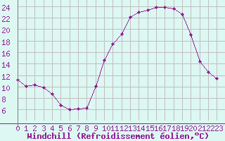 Courbe du refroidissement olien pour Ristolas (05)
