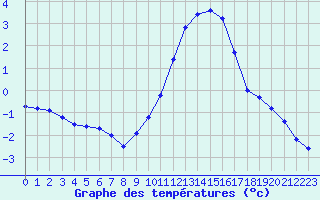 Courbe de tempratures pour Sermange-Erzange (57)