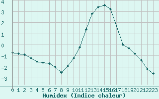 Courbe de l'humidex pour Sermange-Erzange (57)