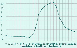 Courbe de l'humidex pour Jarnages (23)