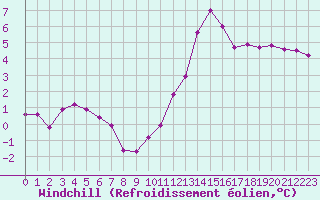 Courbe du refroidissement olien pour Biache-Saint-Vaast (62)