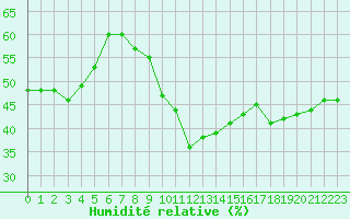 Courbe de l'humidit relative pour Thoiras (30)
