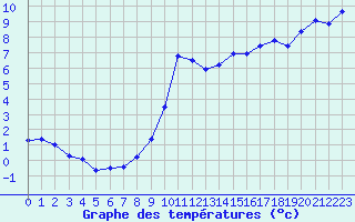Courbe de tempratures pour Hohrod (68)
