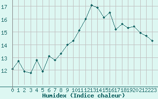 Courbe de l'humidex pour Cannes (06)