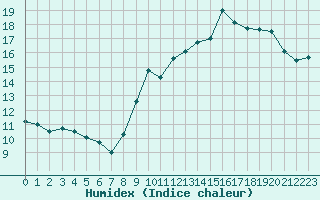 Courbe de l'humidex pour Dijon / Longvic (21)