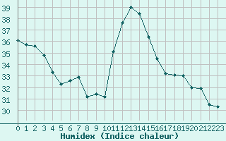 Courbe de l'humidex pour Biscarrosse (40)