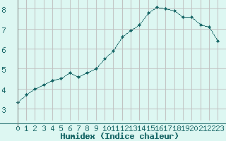 Courbe de l'humidex pour Troyes (10)